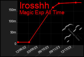 Total Graph of Irosshh