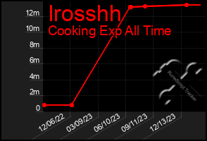 Total Graph of Irosshh