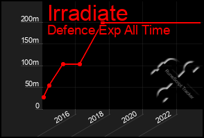 Total Graph of Irradiate