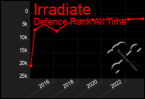 Total Graph of Irradiate