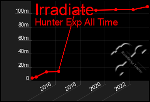 Total Graph of Irradiate