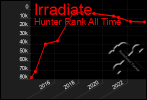 Total Graph of Irradiate