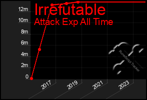 Total Graph of Irrefutable