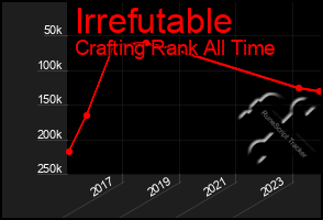 Total Graph of Irrefutable