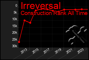 Total Graph of Irreversal