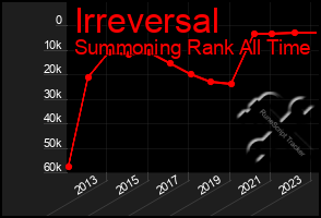 Total Graph of Irreversal
