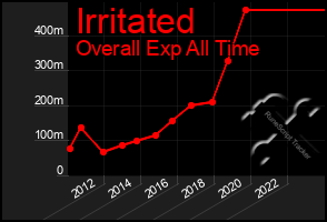 Total Graph of Irritated