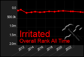 Total Graph of Irritated