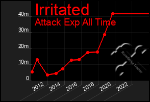 Total Graph of Irritated