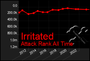 Total Graph of Irritated