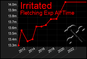 Total Graph of Irritated