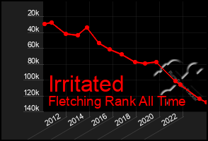 Total Graph of Irritated