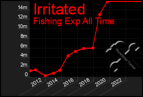 Total Graph of Irritated