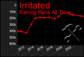 Total Graph of Irritated