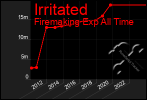 Total Graph of Irritated