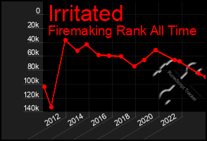 Total Graph of Irritated