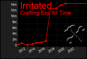 Total Graph of Irritated