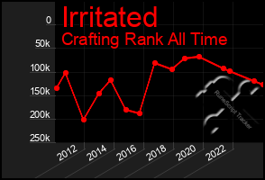 Total Graph of Irritated