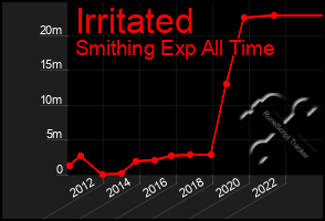 Total Graph of Irritated