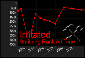 Total Graph of Irritated