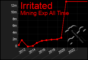 Total Graph of Irritated