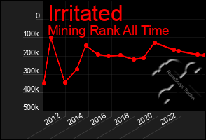 Total Graph of Irritated