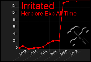 Total Graph of Irritated