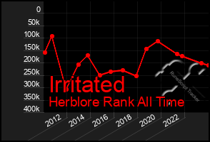 Total Graph of Irritated