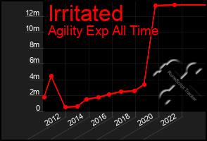 Total Graph of Irritated