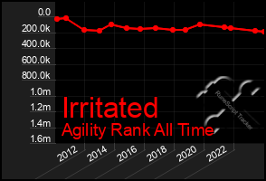 Total Graph of Irritated