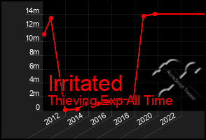 Total Graph of Irritated