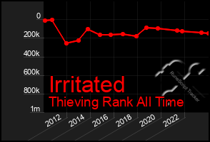 Total Graph of Irritated