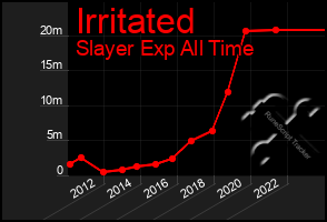 Total Graph of Irritated