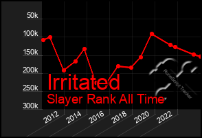 Total Graph of Irritated