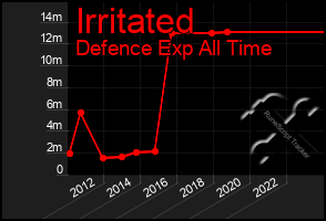 Total Graph of Irritated