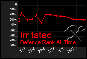 Total Graph of Irritated