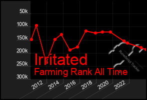 Total Graph of Irritated