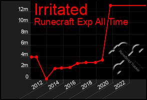 Total Graph of Irritated