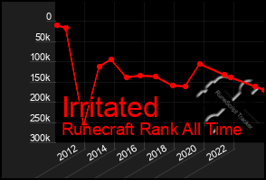 Total Graph of Irritated