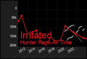 Total Graph of Irritated