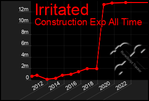 Total Graph of Irritated