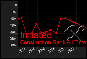 Total Graph of Irritated