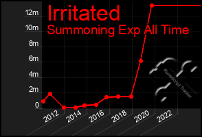 Total Graph of Irritated