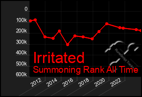 Total Graph of Irritated