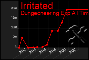 Total Graph of Irritated