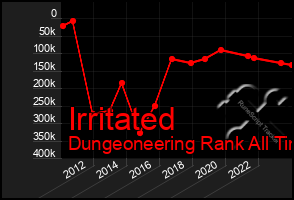 Total Graph of Irritated