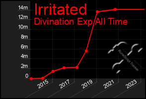 Total Graph of Irritated