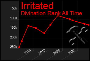 Total Graph of Irritated