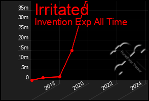 Total Graph of Irritated