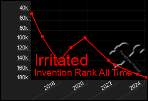 Total Graph of Irritated